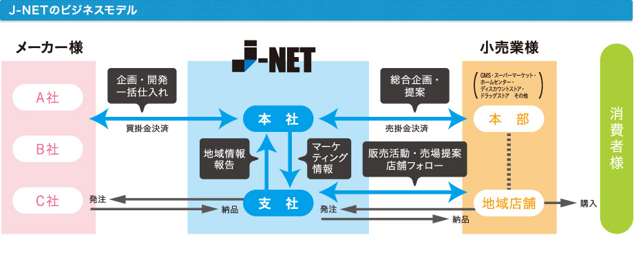 J-NETのビジネスモデル